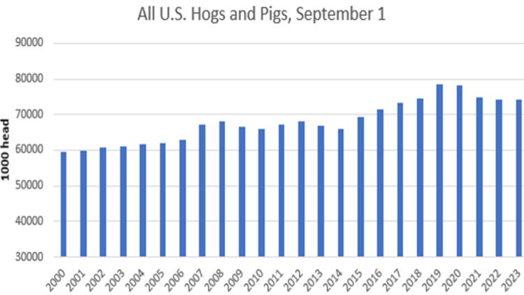 All U.S. Hogs and Pigs, September 1 from 2000 to 2023