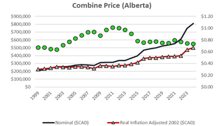 Chart: Combine Price (Alberta)