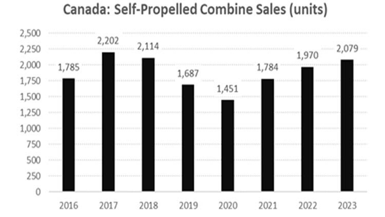 Chart: Canada - Self-Propelled Combine Sales (units)