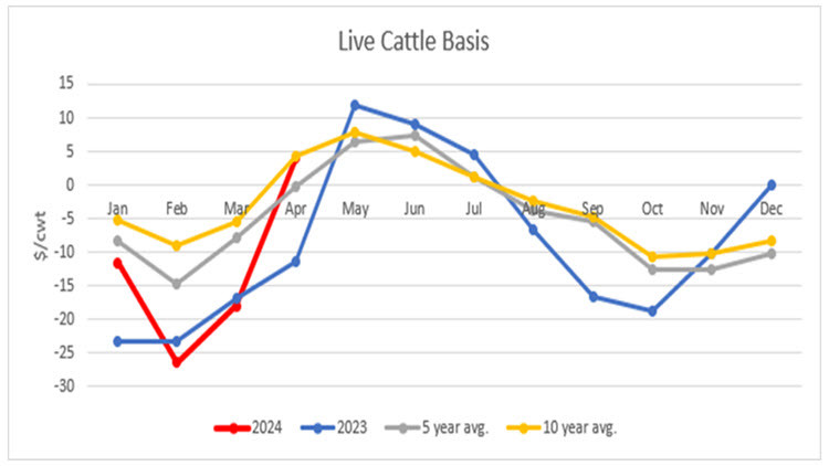 Line graph: Live Cattle Basis