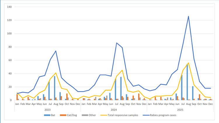 Line graph showing rabies program cases and samples submitted