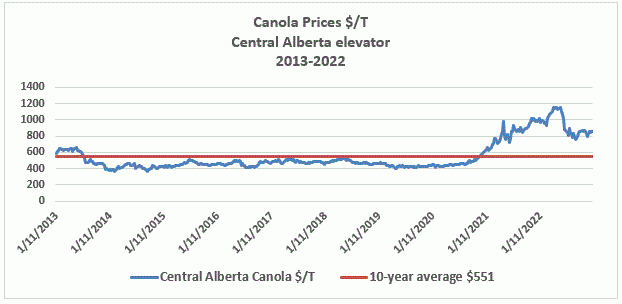 Canola prices