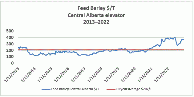 Barley prices