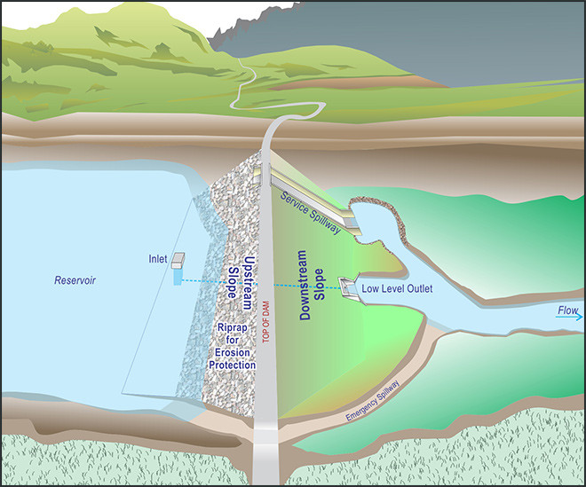 Aerial view drawing of a basic dam