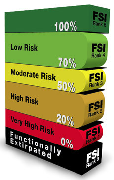 Fish Sustainability Index ranking scale