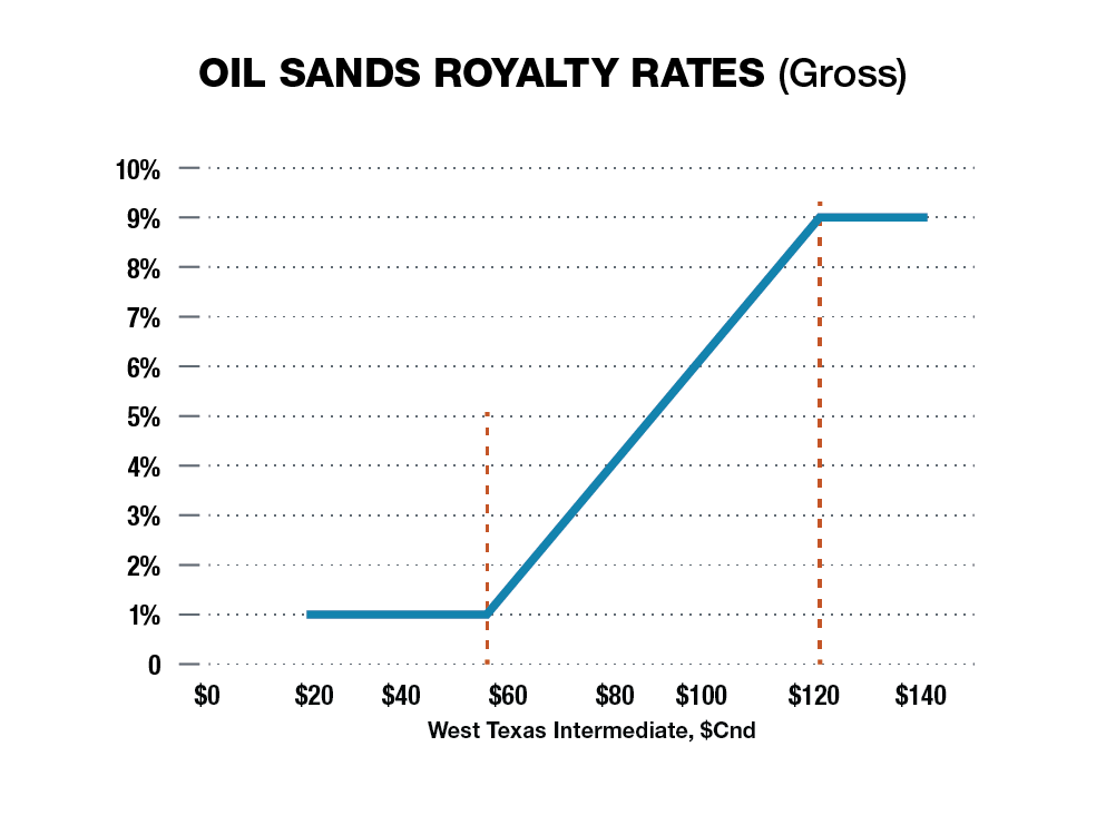 Photo of Gross royalty rates graph