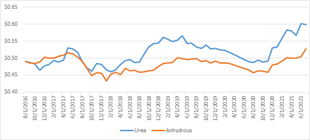 Chart showing retail price per pound of actual nitrogen in Alberta from August 1, 2016 to June 30, 2021