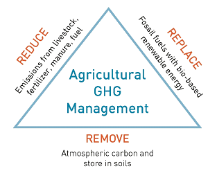 Agricultural GHG management