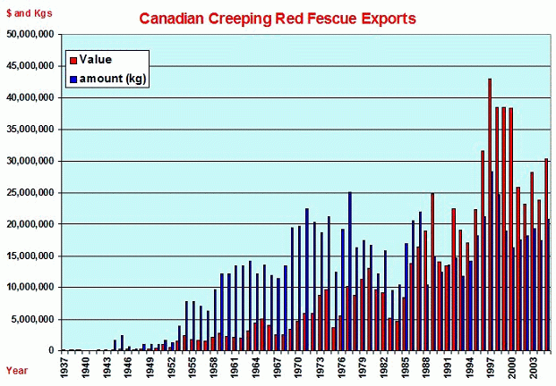 Canadian Creeping Red Fescue Exports increasing over the years