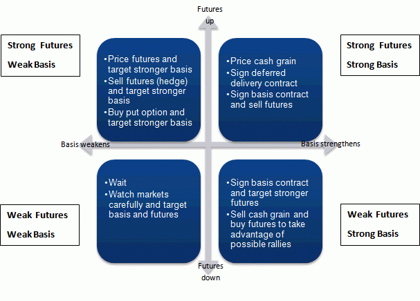 Quadrants showing the market decision grid.