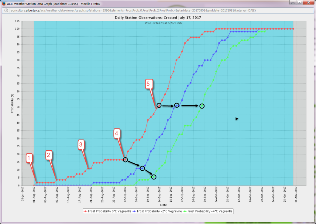 Fall frost probabilities graph for July 17, 2017.