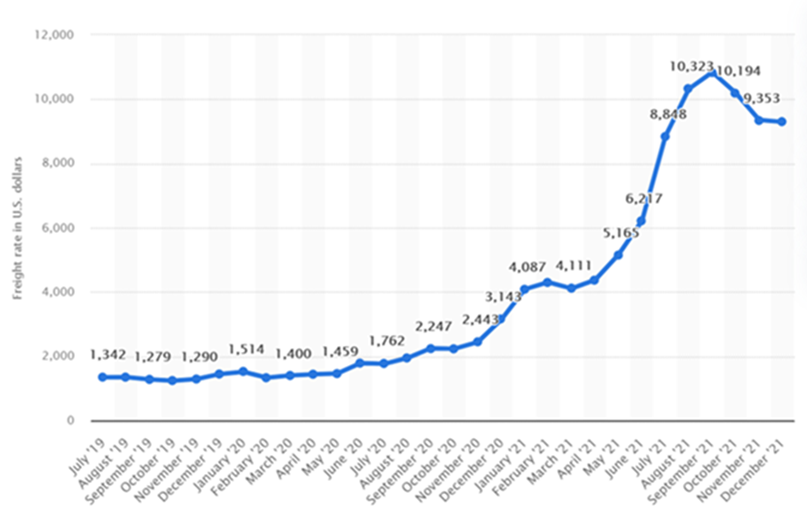 Photo of a graph of the ocean shipping what do they mean for canadian exporters