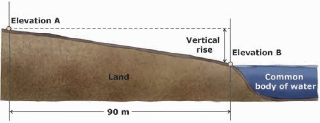 Determining slope near common body of water