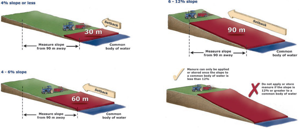 Various slope setback examples for manure application on land