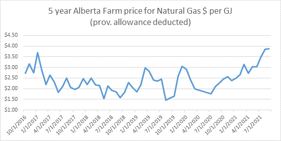 Graph of natural gas prices