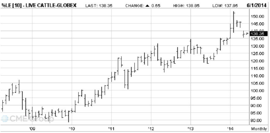 Graph showing CME live cattle futures contracts monthly highs lows and closes