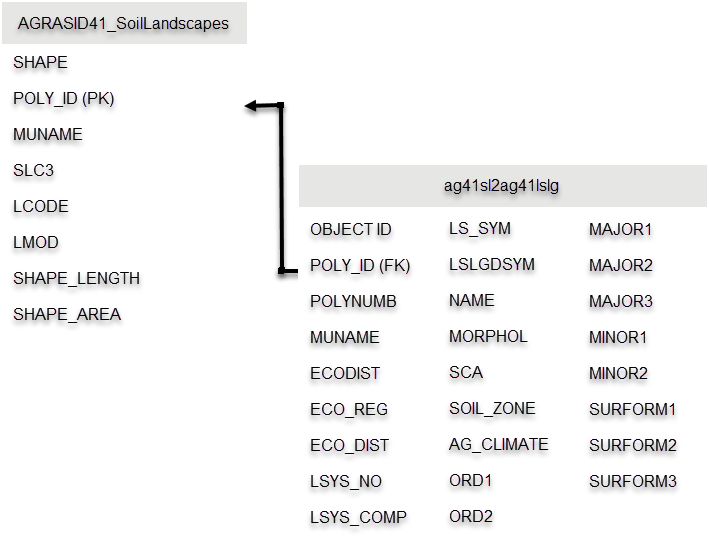 Flow chart showing structure of land system spatial data within AGRASID.