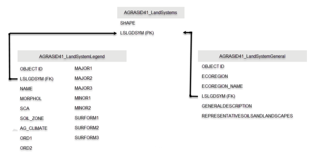 Flow chart showing structure of land system spatial data.