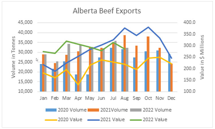 Alberta Beef Exports graph