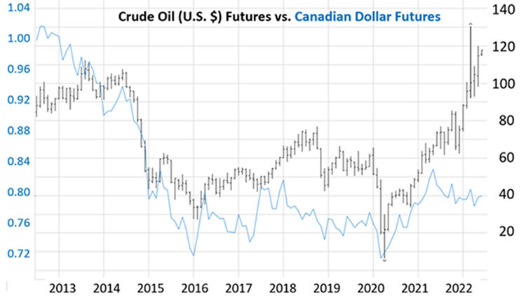 Graph of Canadian dollar and oil
