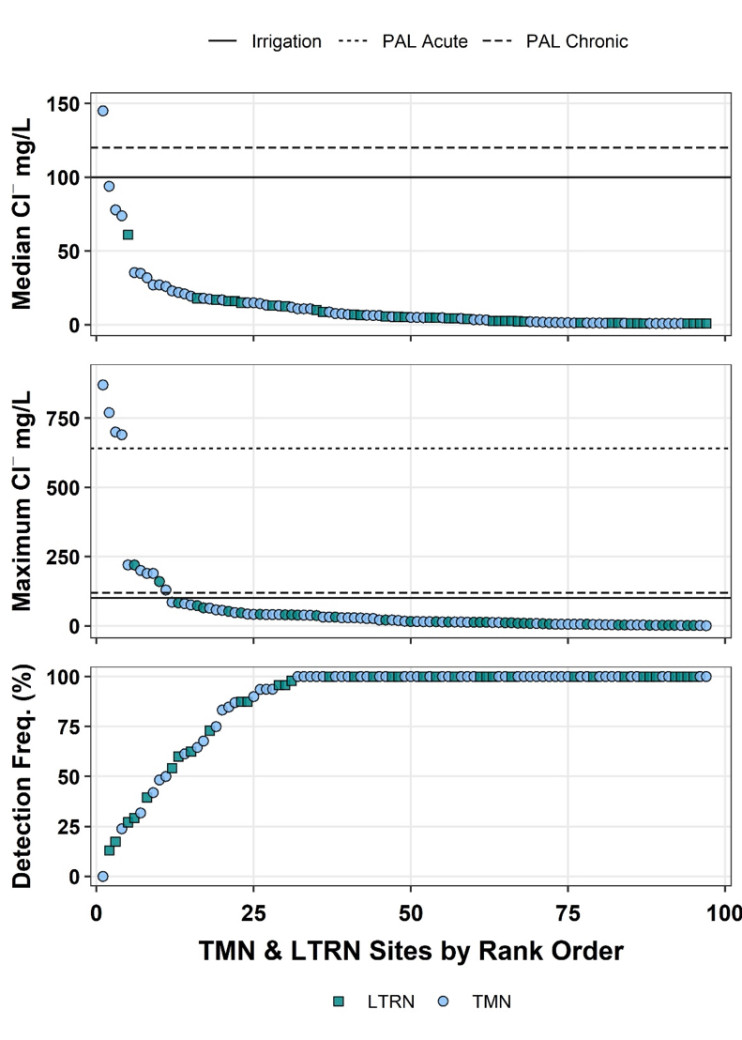 Photos of graphs for concentration