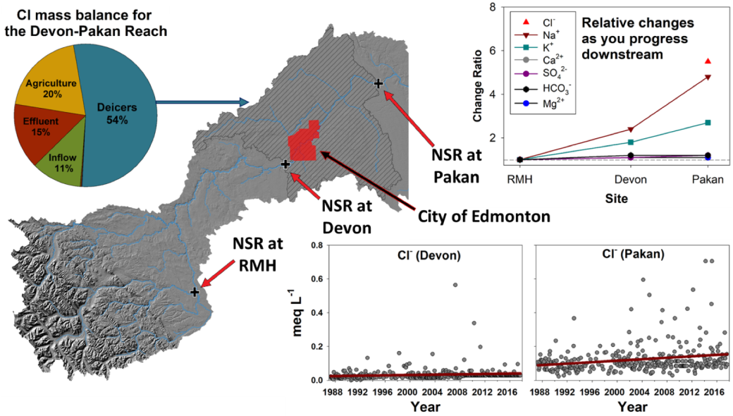 Images of graphs dipicting the Cl- sources in the North Saskatchewan River