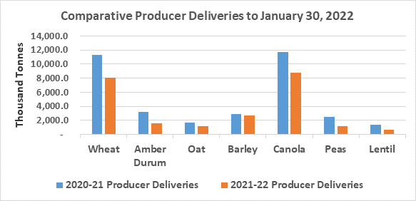 Chart showing comparative producer deliveries from January 2020 to Janaury 30, 2022
