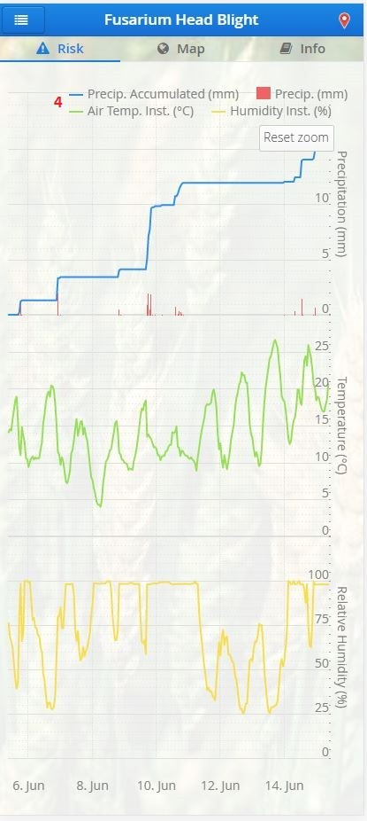 Photo of a graph for Fusarium Headlbight