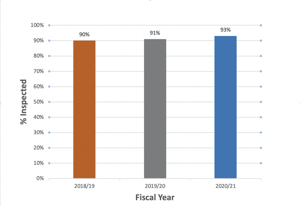Graph of Processing inspection completion rate at Agriculture, Forestry and Rural Economic Development-licensed meat facilities, fiscal year comparison