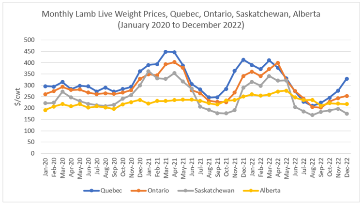 Line graph: Monthly lamb live weight prices, Quebec, Ontario, Saskatchewan, Alberta (January 2020 to December 2022)