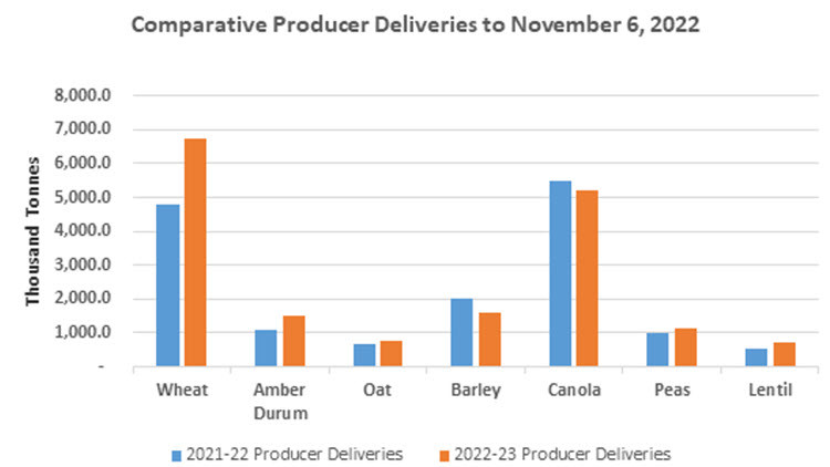 Comparative Producer Deliveries to November 6, 2022 graph