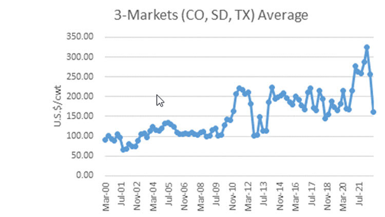 Colorado, South Dakota, Texas lamb prices
