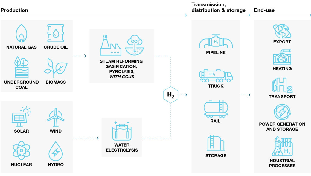 Image of the hydrogen process