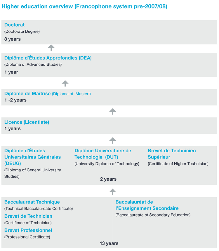 Flow chart of Cameroon's higher education system