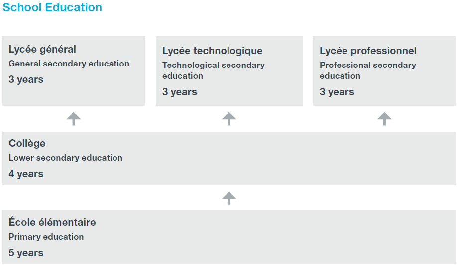 Flowchart of France's school education system