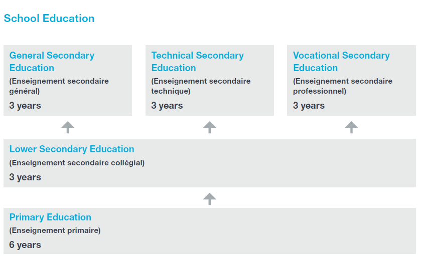 Flowchart of Morocco's school education system