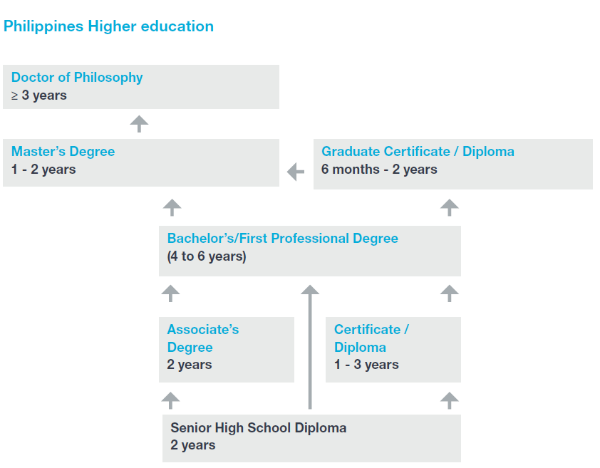 Flowchart of Philippines higher education system