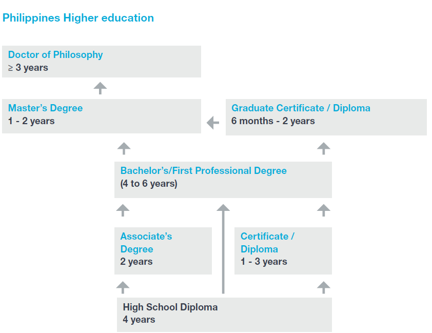 Flowchart of Philippines higher education system
