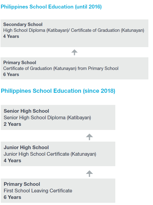 Flowchart of Philippines school education system