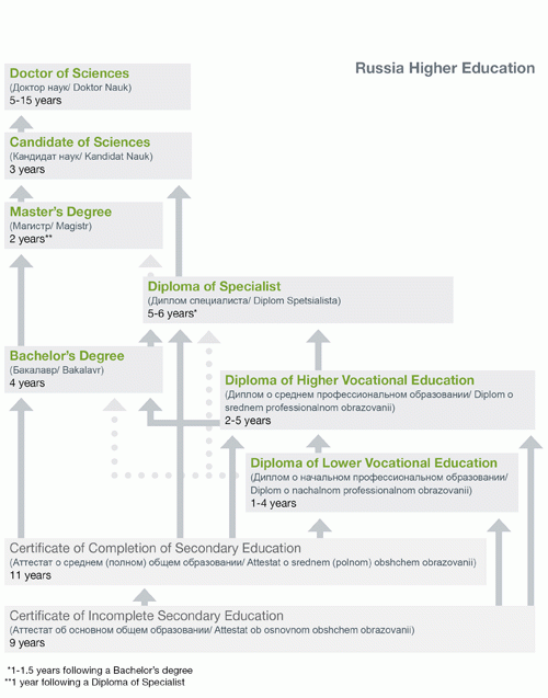Russia higher education overview