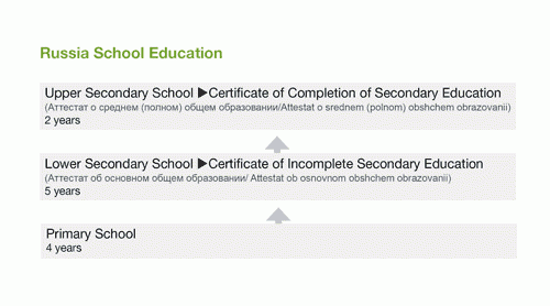 Russia school education overview