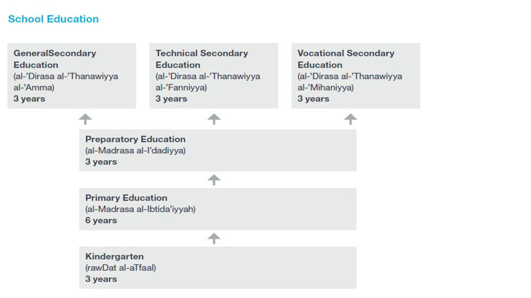 Flowchart of Syria's school education system