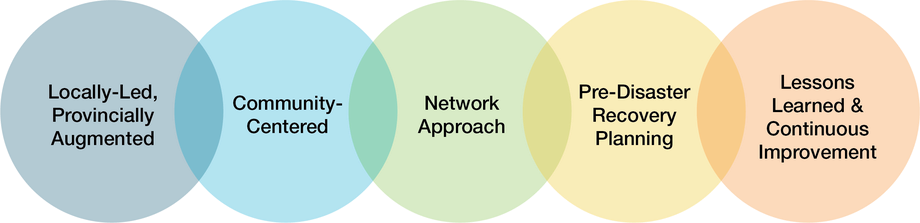 Five key principles to support recovery in the province: Locally-Led, Provincially Augmented; Community-Centered; Network Approach; Pre-disaster Recovery Planning; Lessons Learned and Continuous Improvement
