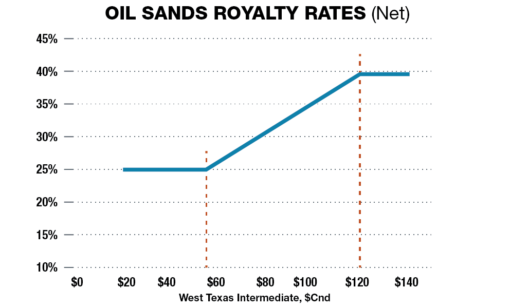 Photo of Net royalty rates graph