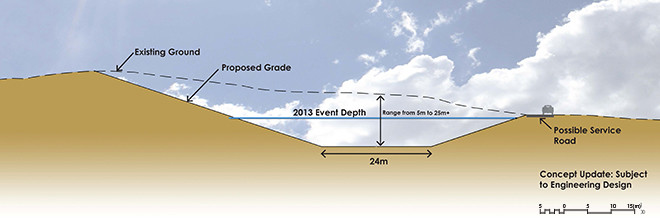 Illustration of a diversion channel.
