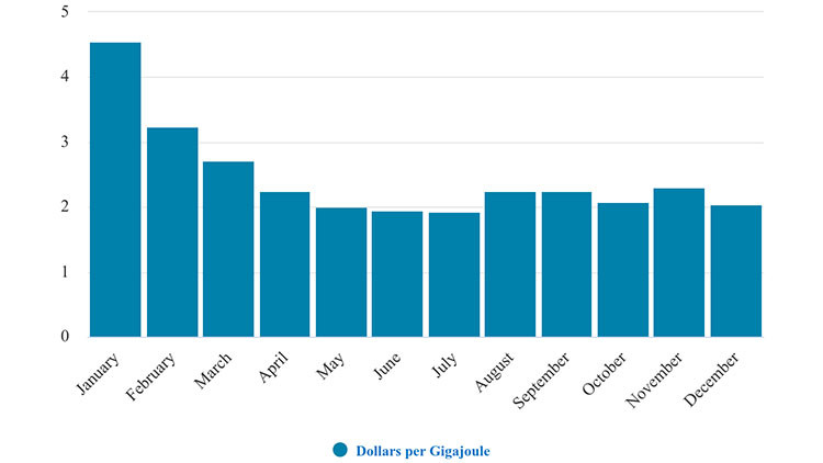 Alberta natural gas reference price bar graph