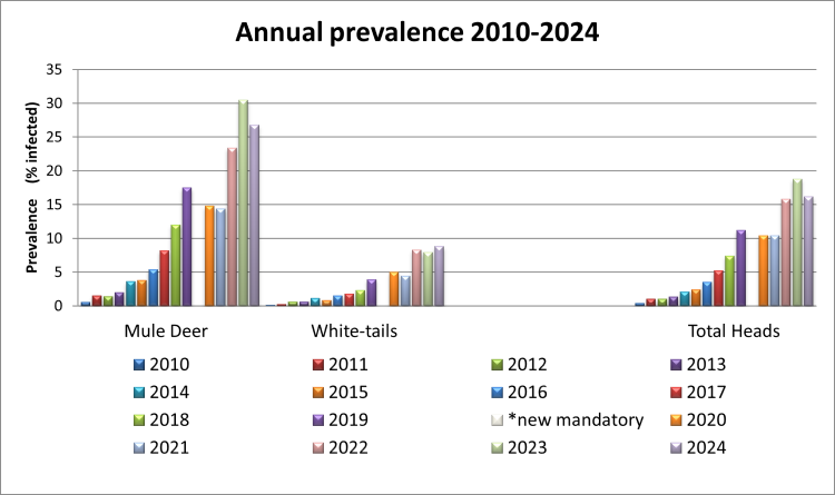 Image of a graph showing the Chronic Wasting Disease annual prevalence species total from 2010-2024