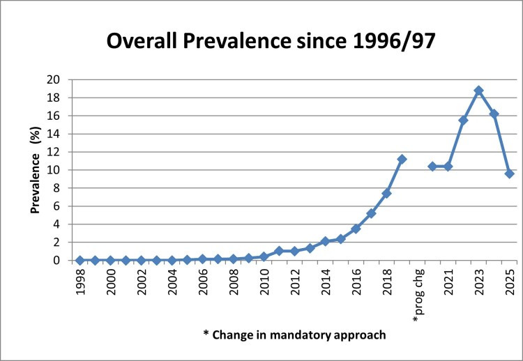 Image of a graph projecting the overall prevalence from 1998-2025