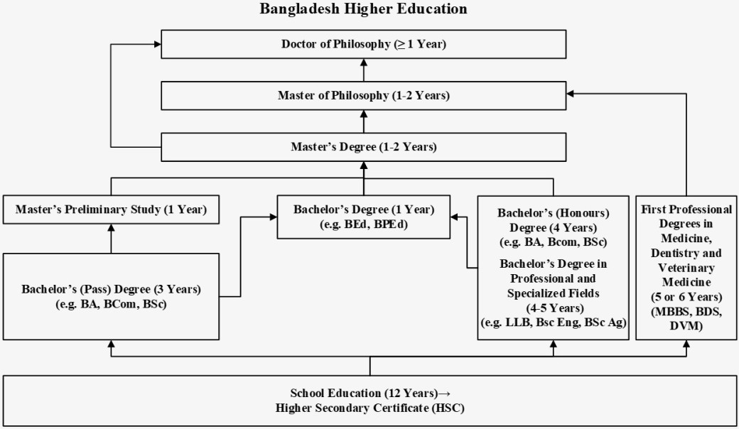Bangladesh Higher Education  - This image illustrates higher education, it begins with the Higher Secondary Certificate for the first 12 years of school education, how Bachelor’s degrees and first professional degrees can lead to Master’s preliminary study then Master’s degrees or a Doctor of Philosophy. 