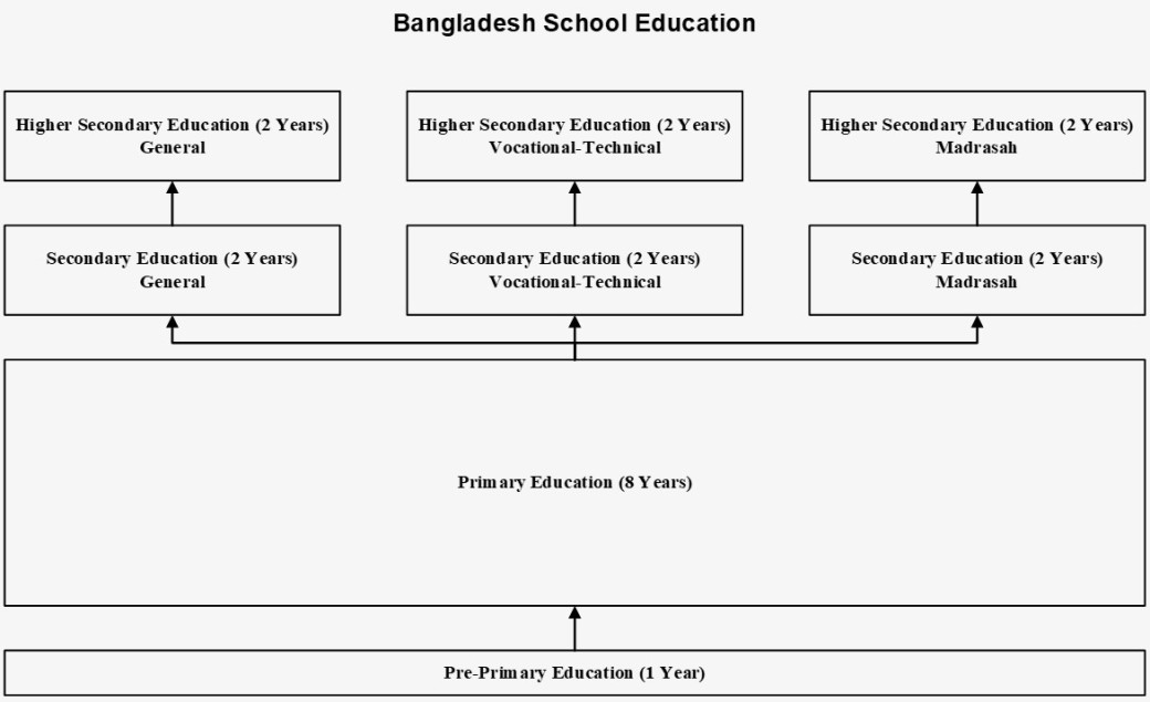 Bangladesh School Education - This image illustrates pre-primary, primary and the 3 streams of general, vocational-technical and madrasah for secondary and higher secondary education.